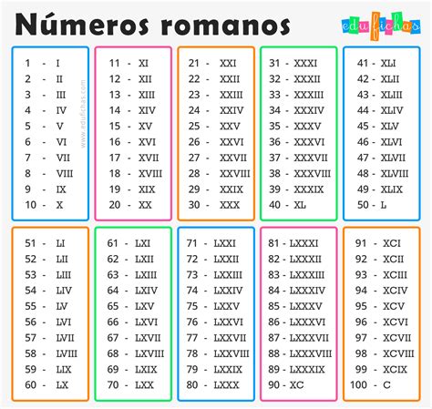 tabla de numerios romanos